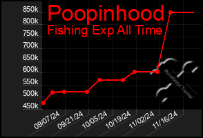 Total Graph of Poopinhood