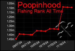 Total Graph of Poopinhood