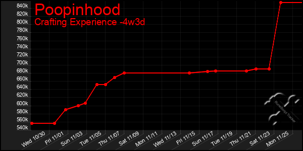 Last 31 Days Graph of Poopinhood