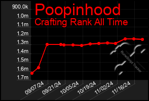 Total Graph of Poopinhood