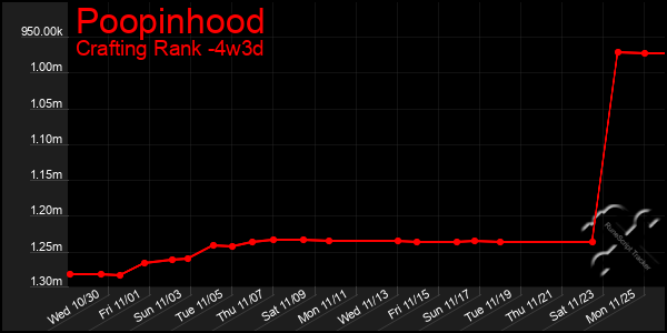 Last 31 Days Graph of Poopinhood