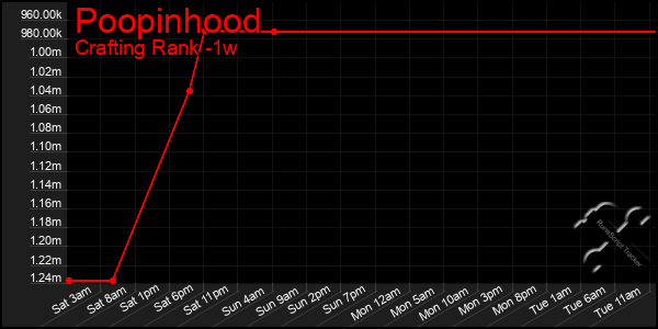 Last 7 Days Graph of Poopinhood