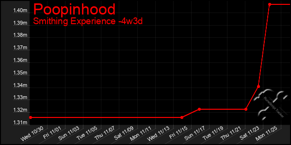 Last 31 Days Graph of Poopinhood