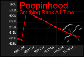 Total Graph of Poopinhood