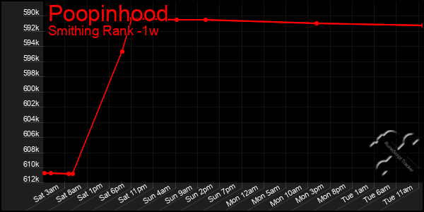 Last 7 Days Graph of Poopinhood