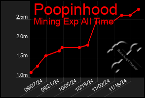 Total Graph of Poopinhood