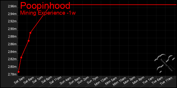 Last 7 Days Graph of Poopinhood