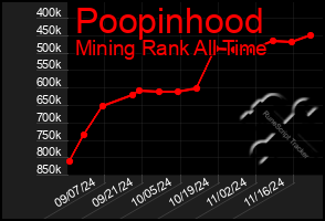 Total Graph of Poopinhood