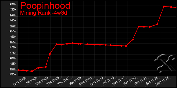 Last 31 Days Graph of Poopinhood