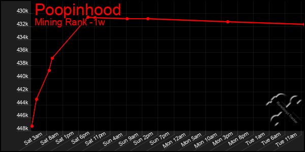 Last 7 Days Graph of Poopinhood