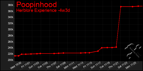 Last 31 Days Graph of Poopinhood