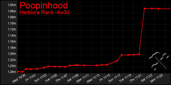 Last 31 Days Graph of Poopinhood