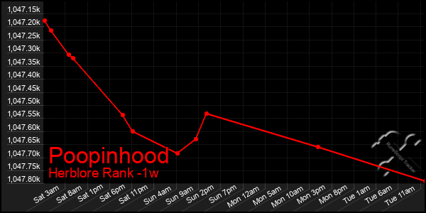 Last 7 Days Graph of Poopinhood