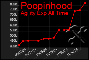 Total Graph of Poopinhood