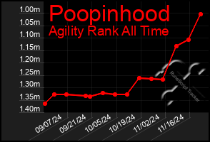 Total Graph of Poopinhood