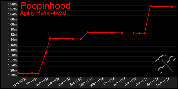 Last 31 Days Graph of Poopinhood