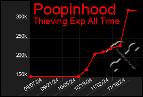 Total Graph of Poopinhood