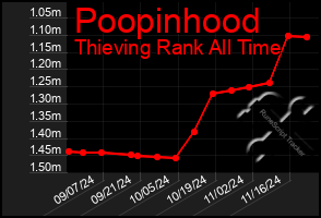 Total Graph of Poopinhood