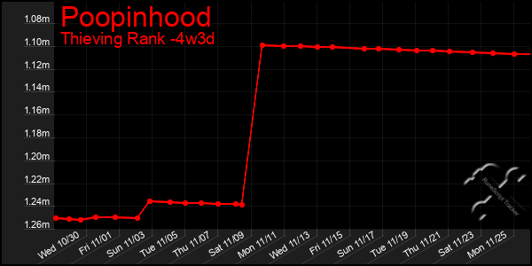 Last 31 Days Graph of Poopinhood