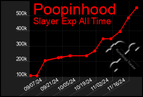 Total Graph of Poopinhood