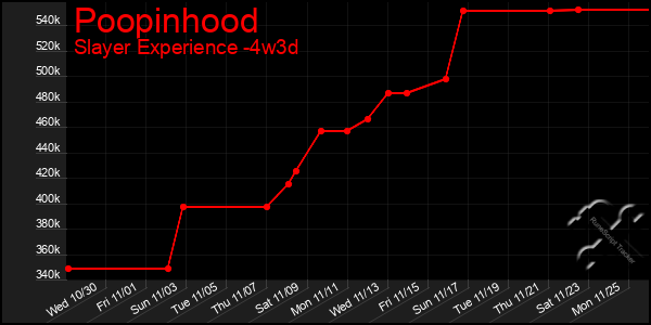 Last 31 Days Graph of Poopinhood