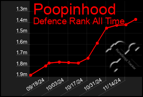 Total Graph of Poopinhood