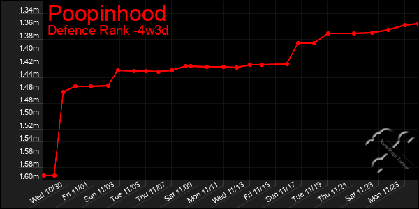 Last 31 Days Graph of Poopinhood