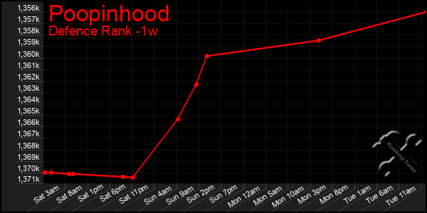 Last 7 Days Graph of Poopinhood