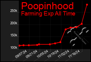 Total Graph of Poopinhood