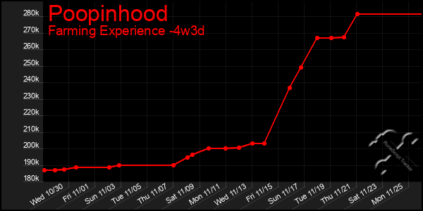 Last 31 Days Graph of Poopinhood