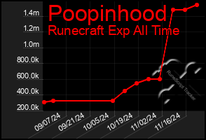 Total Graph of Poopinhood