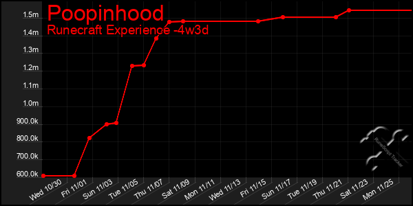 Last 31 Days Graph of Poopinhood