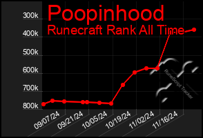 Total Graph of Poopinhood