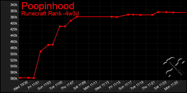 Last 31 Days Graph of Poopinhood