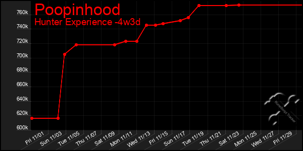 Last 31 Days Graph of Poopinhood