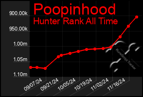 Total Graph of Poopinhood