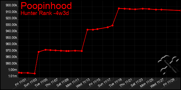 Last 31 Days Graph of Poopinhood