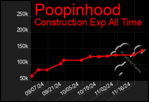 Total Graph of Poopinhood