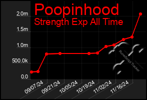 Total Graph of Poopinhood