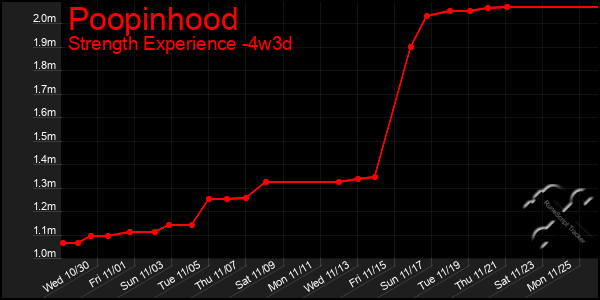 Last 31 Days Graph of Poopinhood