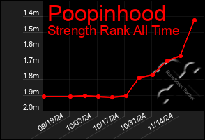 Total Graph of Poopinhood