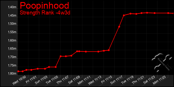 Last 31 Days Graph of Poopinhood