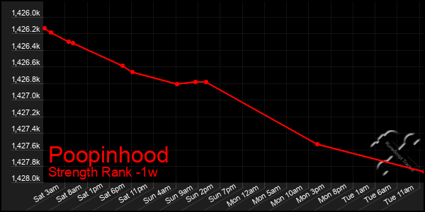 Last 7 Days Graph of Poopinhood