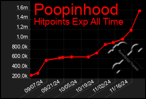 Total Graph of Poopinhood