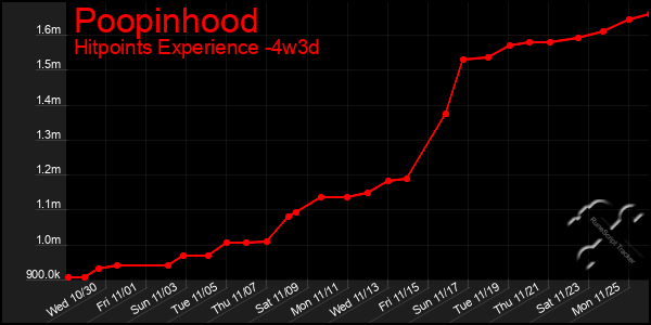 Last 31 Days Graph of Poopinhood