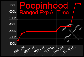 Total Graph of Poopinhood