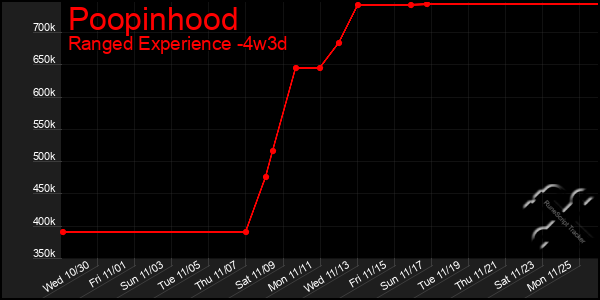 Last 31 Days Graph of Poopinhood