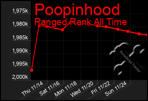 Total Graph of Poopinhood