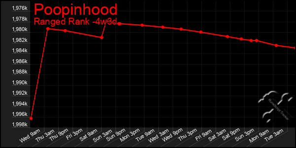 Last 31 Days Graph of Poopinhood