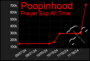 Total Graph of Poopinhood